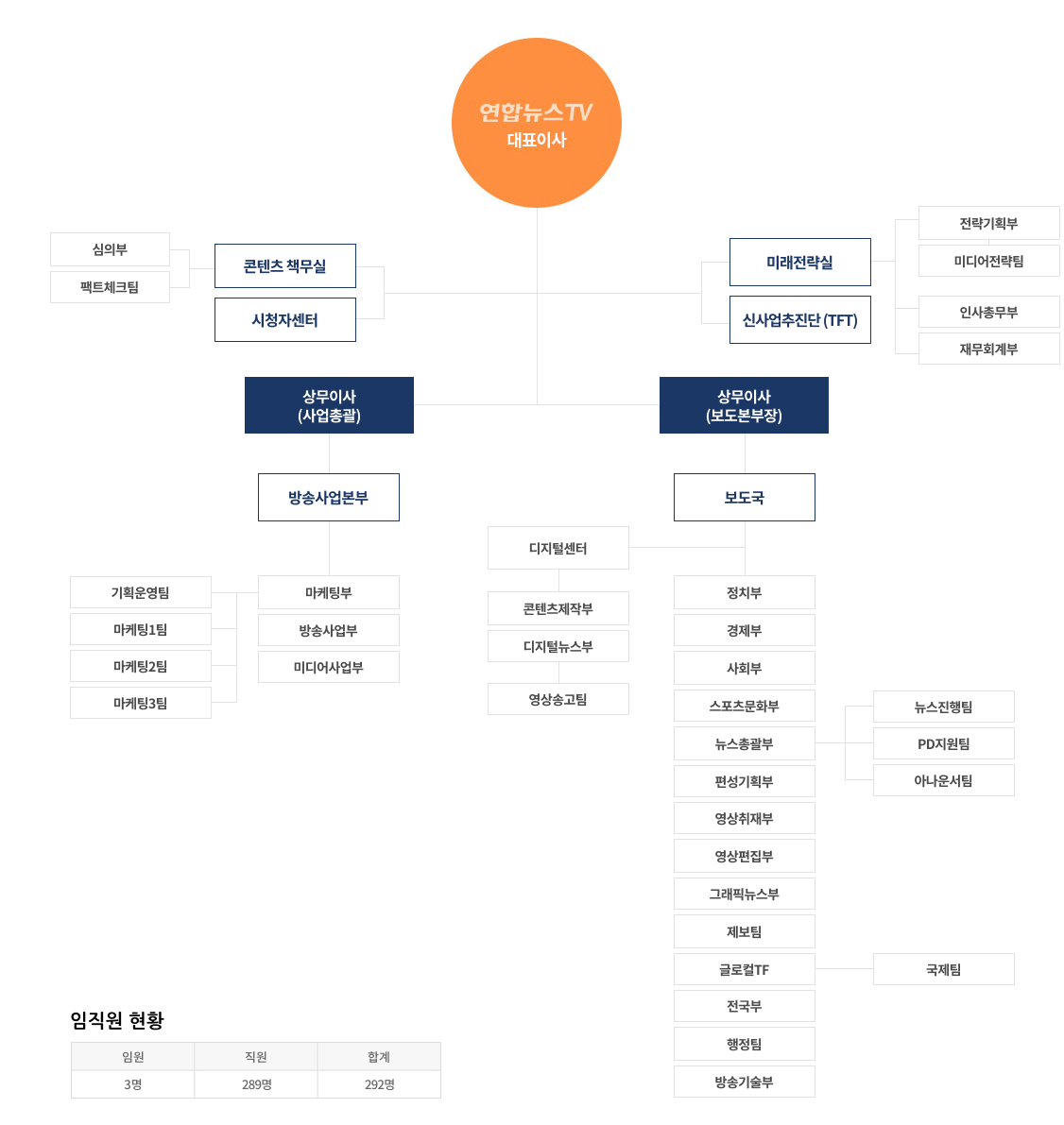 조직도